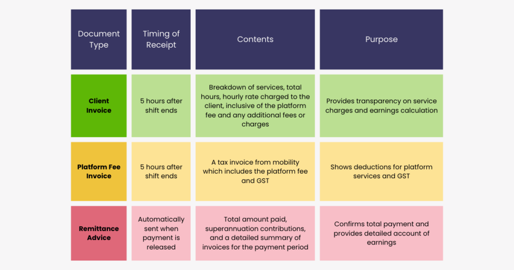 This image is of a table outlining each document type, delivery schedule, contents and purpose.